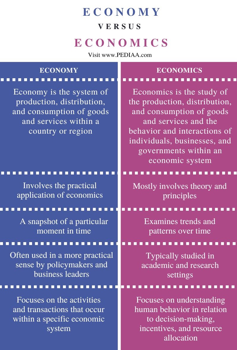 Difference Between Economy and Economics - Comparison Summary