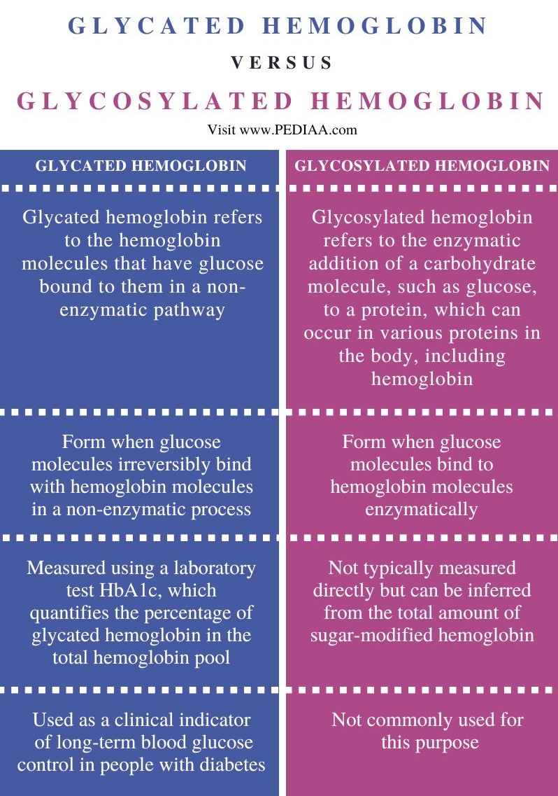 Difference Between Glycated and Glycosylated Hemoglobin - Comparison Summary