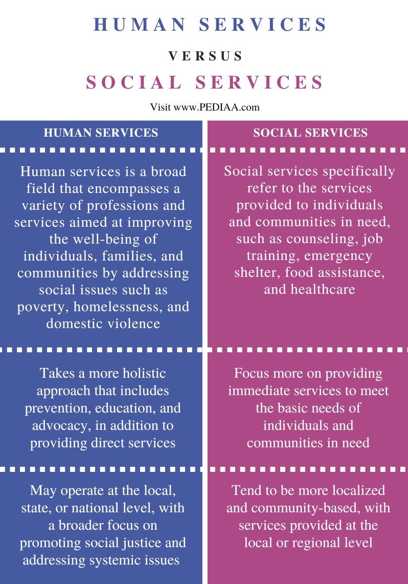 Difference Between Human Services and Social Services - Comparison Summary
