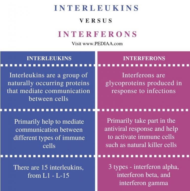 what-is-the-difference-between-interleukins-and-interferons-pediaa-com