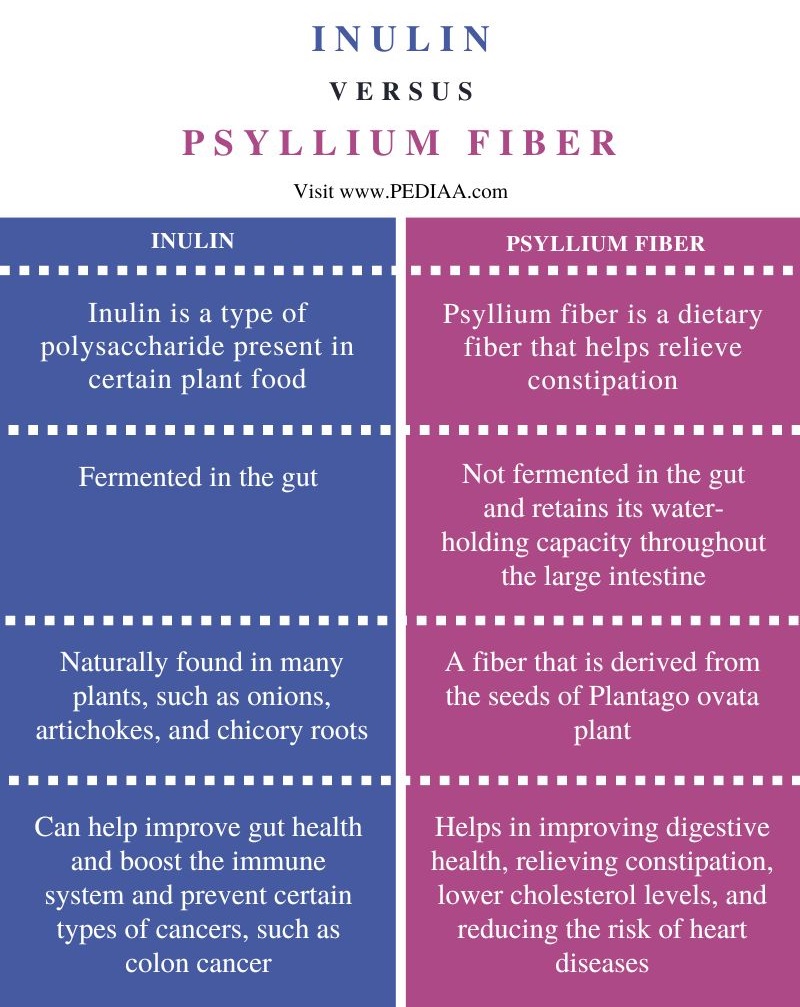 Difference Between Inulin and Psyllium Fiber - Comparison Summary