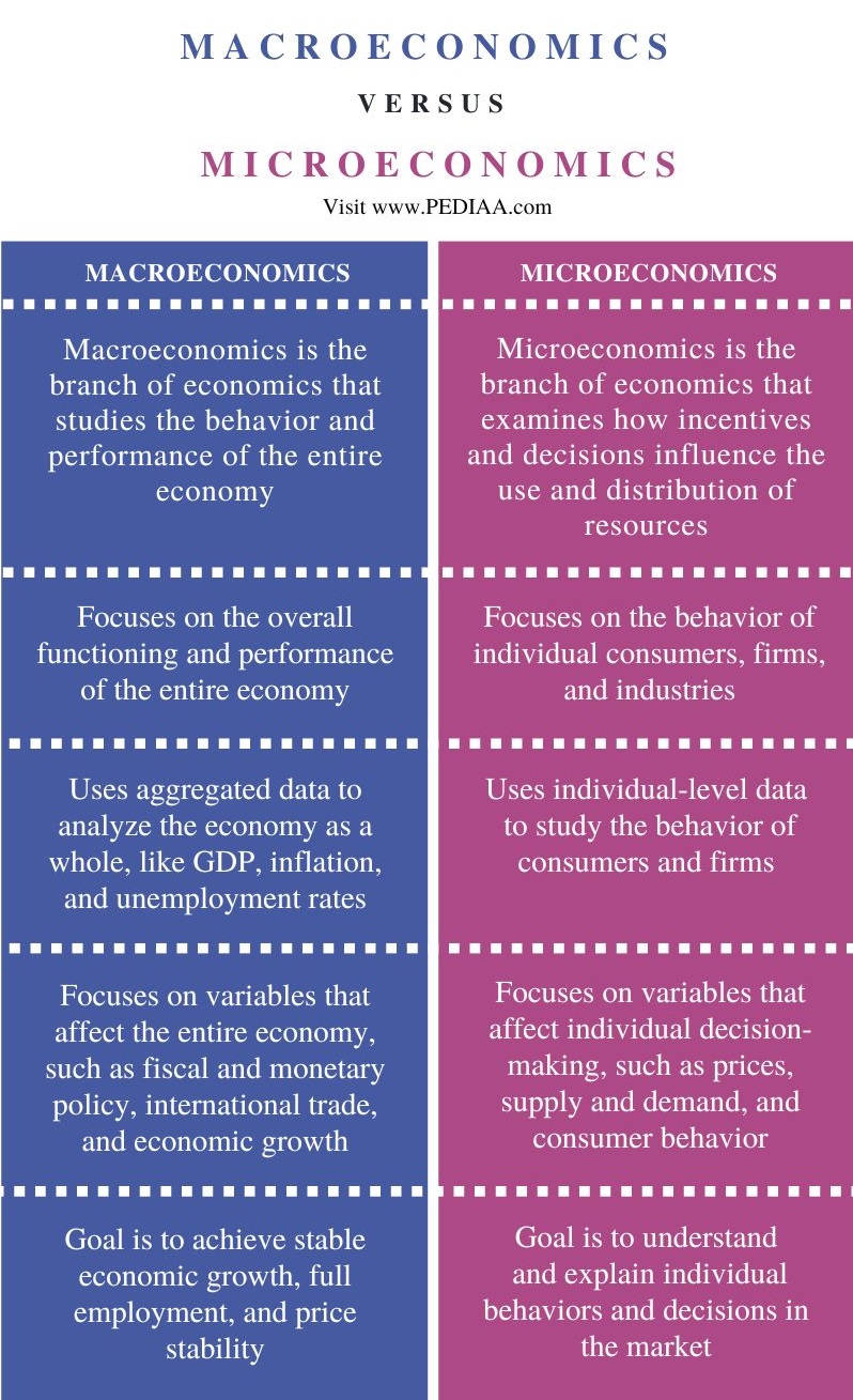 Difference Between Macroeconomics and Microeconomics - Comparison Summary