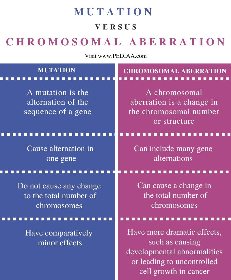 Difference Between Mutation and Chromosomal Aberration - Comparison Summary