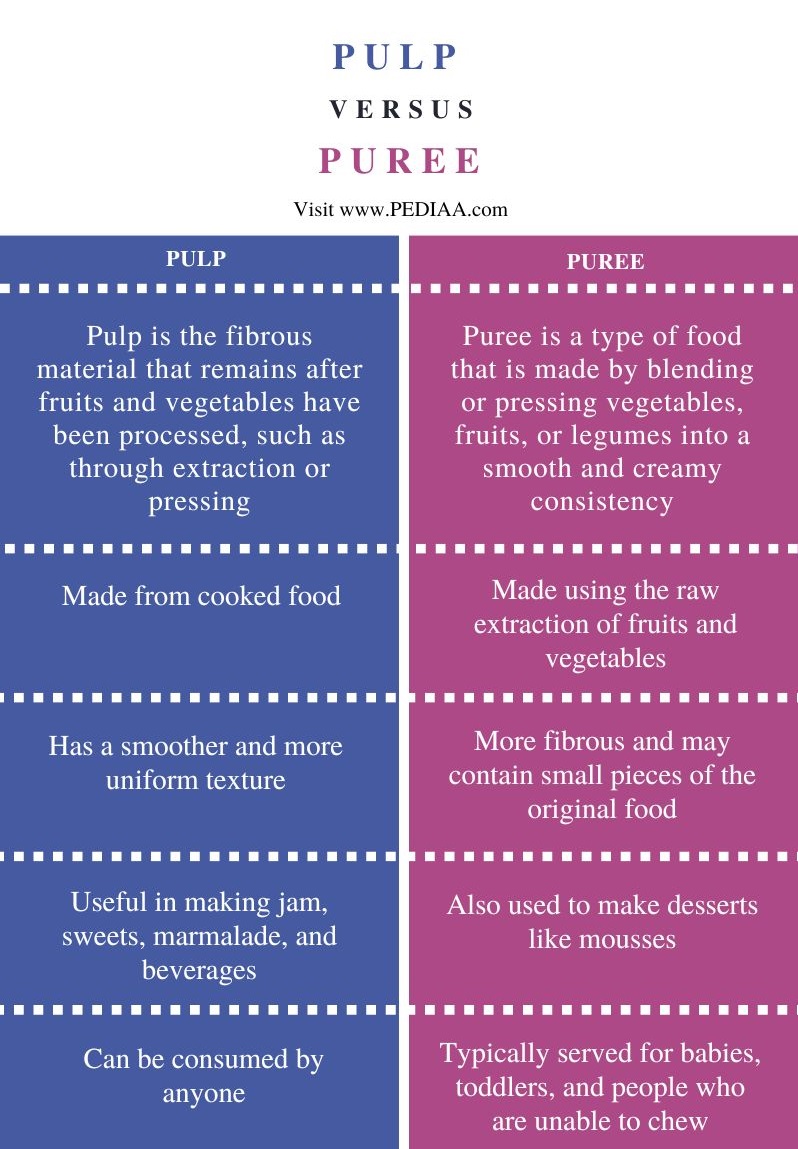 Difference Between Pulp and Puree - Comparison Summary