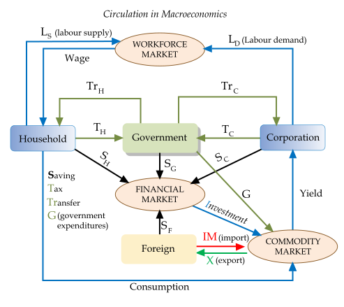 Compare Macroeconomics and Microeconomics - What's the difference?