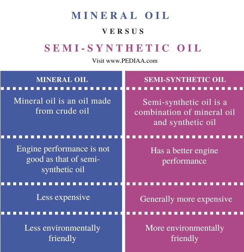 What Is The Difference Between Mineral And Semi Synthetic Oil Pediaa Com What Is The Difference Between Mineral And Semi Synthetic Oil Pediaa Com