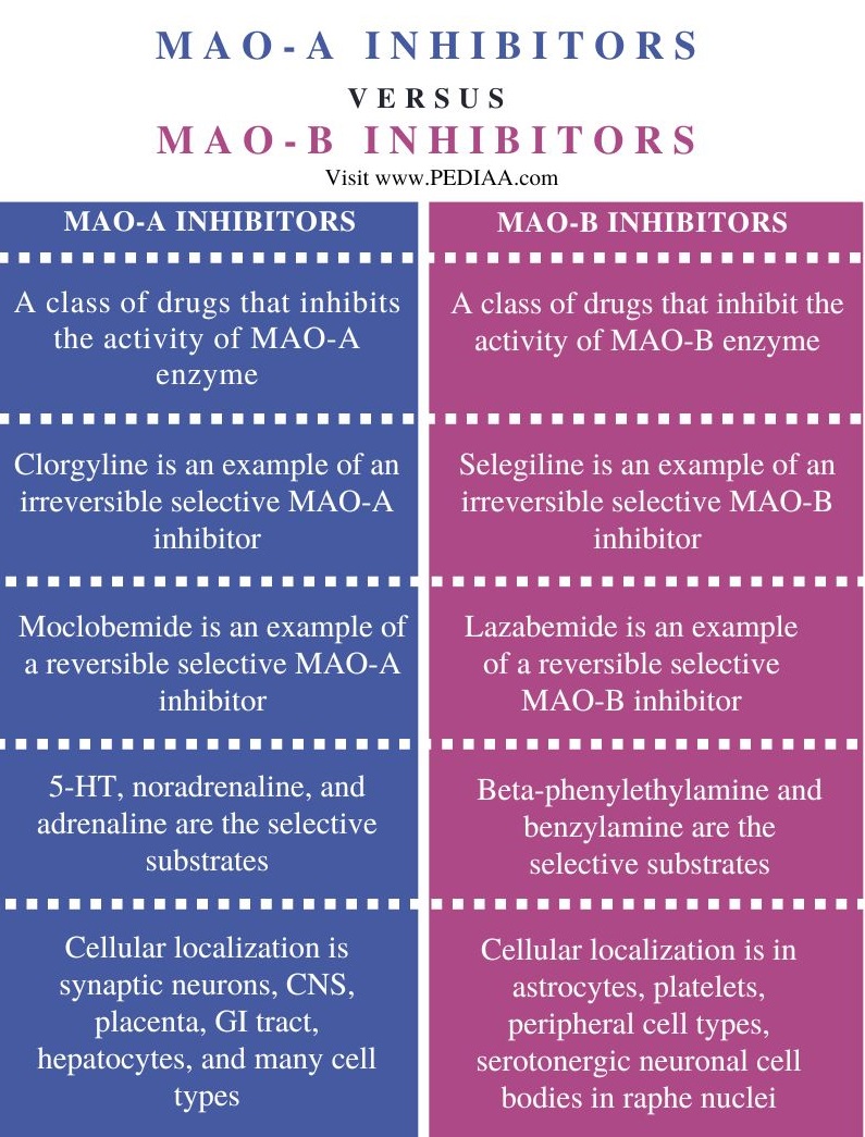 What Is The Difference Between MAO-A And MAO-B Inhibitors - Pediaa.Com