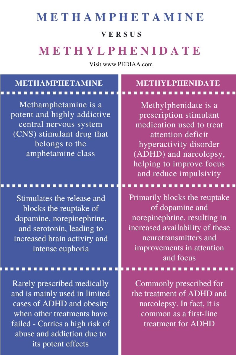 What Is The Difference Between Methamphetamine And Methylphenidate ...