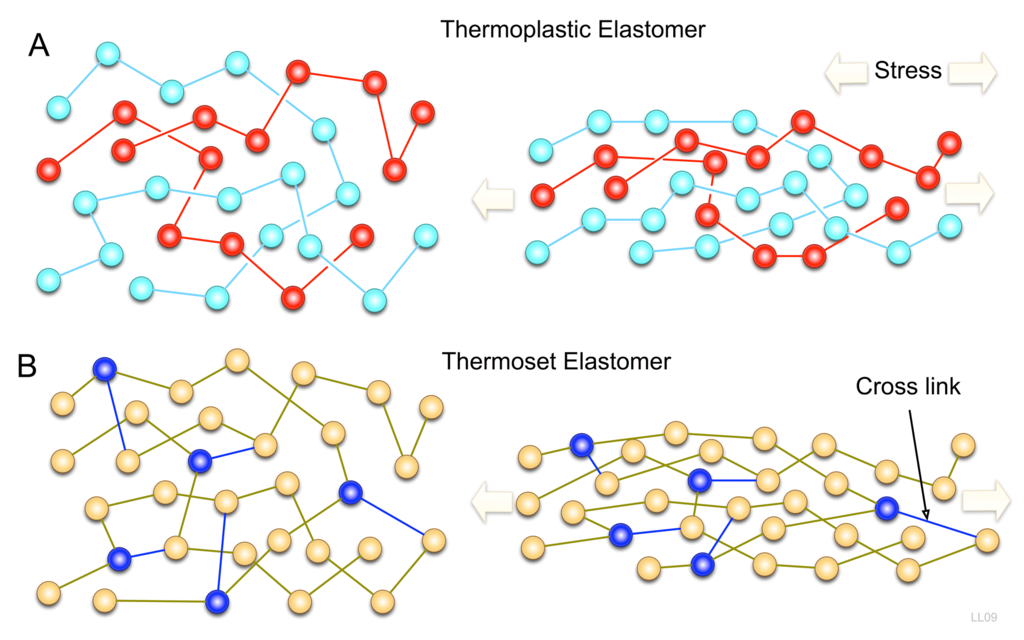 What is the Difference Between Elastomers and Fibres
