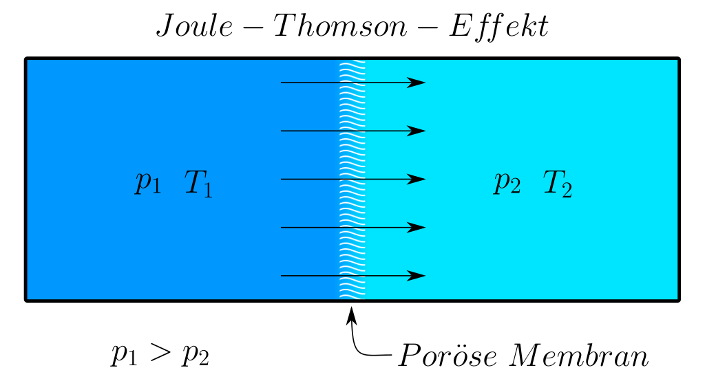 Джоуль томпсон. Joule Thomson Effect. Эффект Томсона схема. Joule Thomson olayi. Эффект Джоуля Томсона.