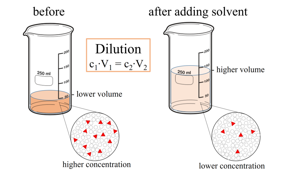 What is the Difference Between Dilution and Dilution Factor - Pediaa.Com