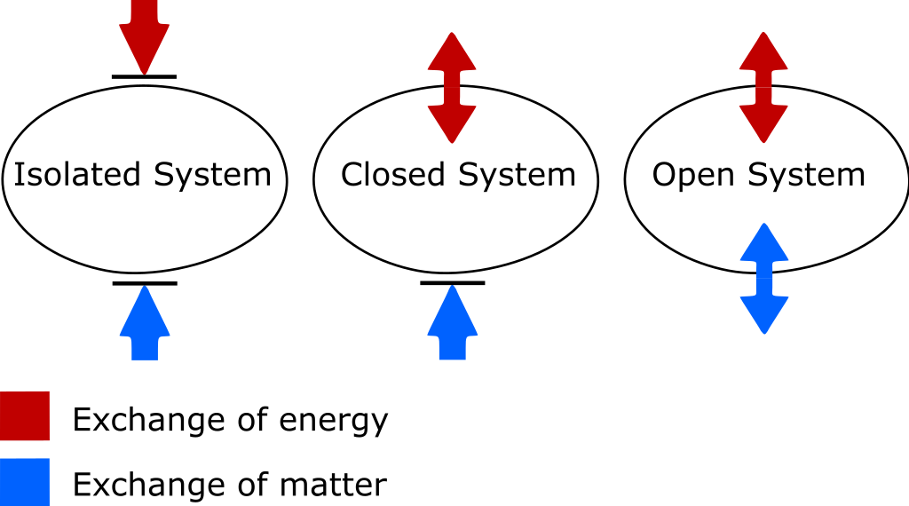 what-is-the-difference-between-isolated-system-and-closed-system