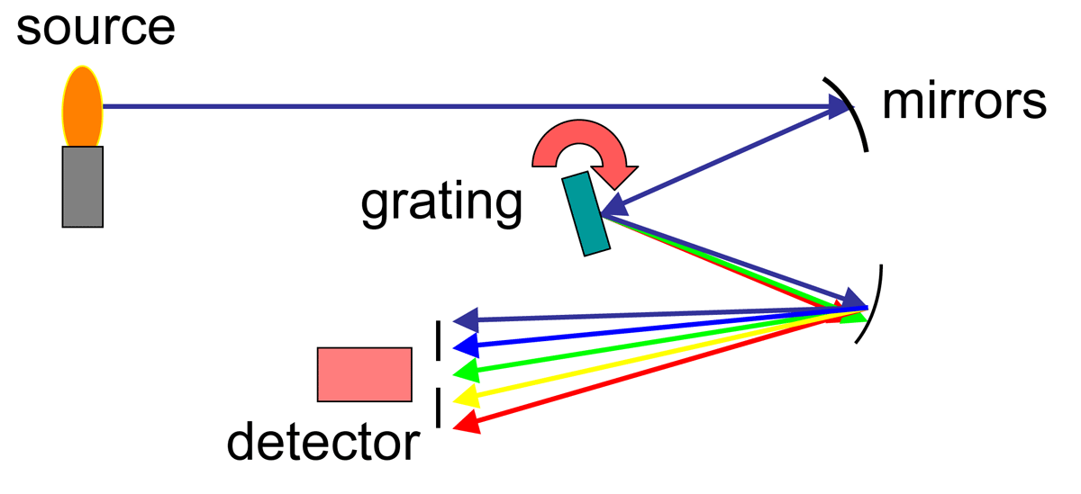 What is the Difference Between Atomic Absorption and Flame Emission