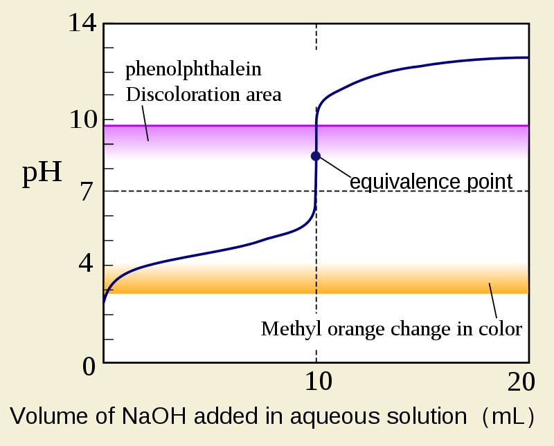 What is the Difference Between PAlkalinity and MAlkalinity