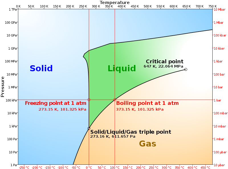 What is the Difference Between Phase Diagram of Water and Carbon ...